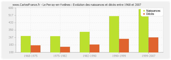 Le Perray-en-Yvelines : Evolution des naissances et décès entre 1968 et 2007